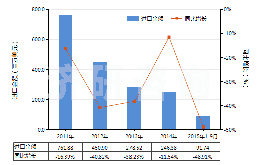 2011-2015年9月中國氯乙烯聚合物的廢碎料及下腳料(HS39153000)進(jìn)口總額及增速統(tǒng)計